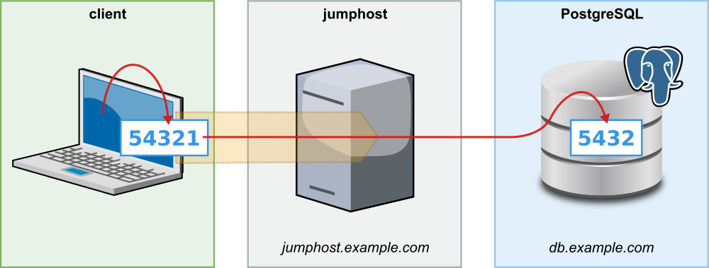 Erweitertes Beispiel für Local-Port-Forwarding mit SSH